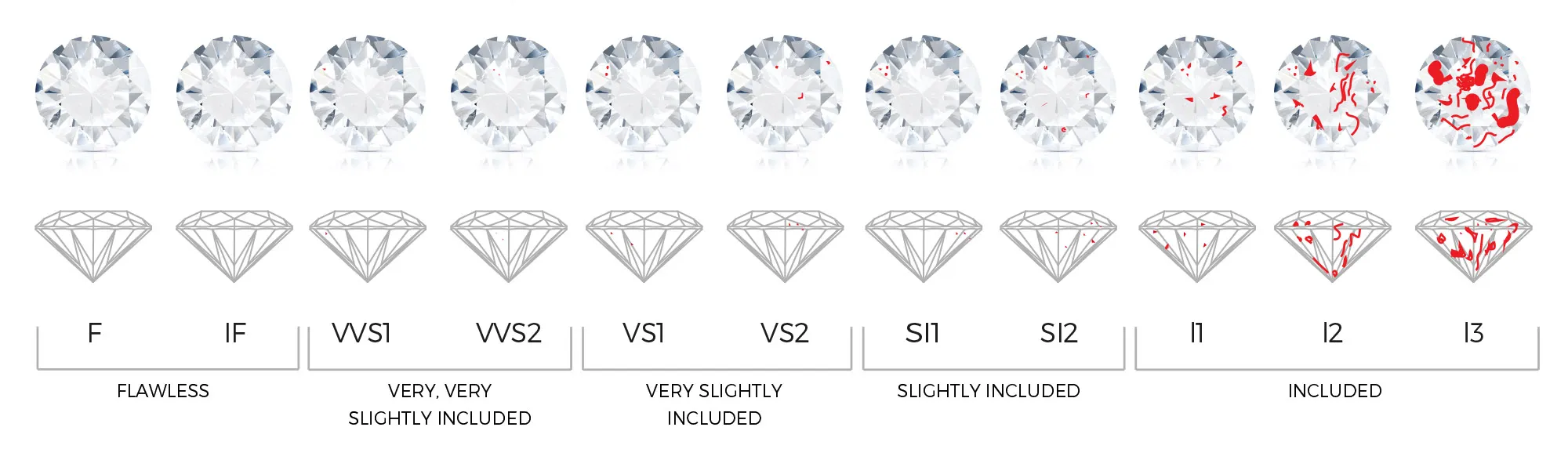 Diamond clarity grade scale from flawless through to included grades, from the 4Cs diamond education guide by Lily Dia Jewellery