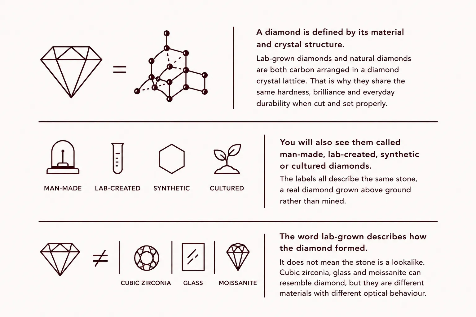 Diagram of why lab-grown diamonds are real diamonds, the same carbon crystal structure as natural diamonds, also called man-made, lab-created or synthetic, and not the same as simulants like cubic zirconia, a lab-grown diamond education guide by Lily Dia Jewellery