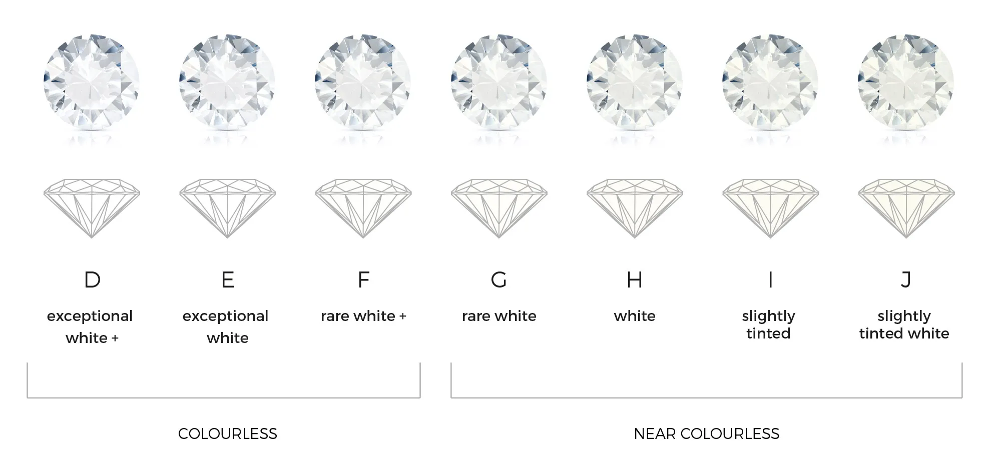 Diamond colour grade scale from D colourless through to J near-colourless, a lab-grown diamond value guide by Lily Dia Jewellery