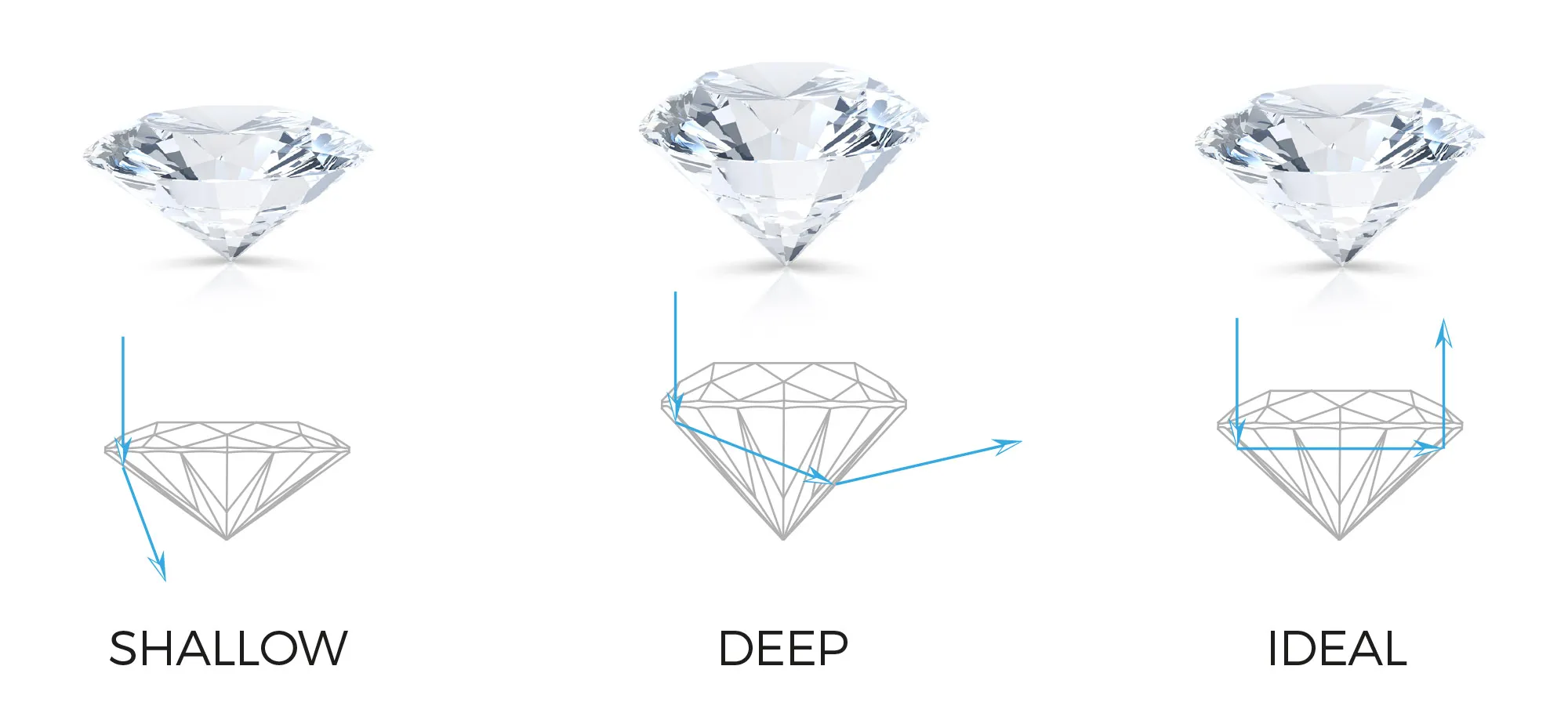 Diamond cut grade scale comparing shallow, deep and ideal cut proportions, a lab-grown diamond value guide by Lily Dia Jewellery