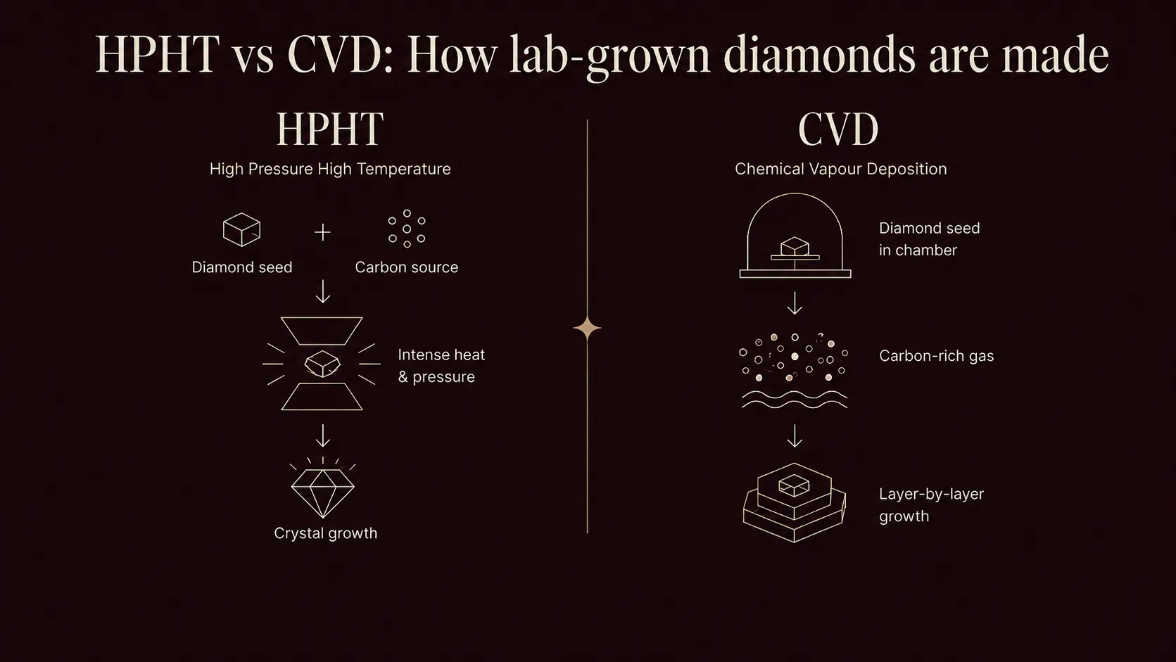 HPHT and CVD process diagram showing how lab-grown diamonds are made from a diamond seed and a carbon source, a lab-grown diamond education guide by Lily Dia Jewellery