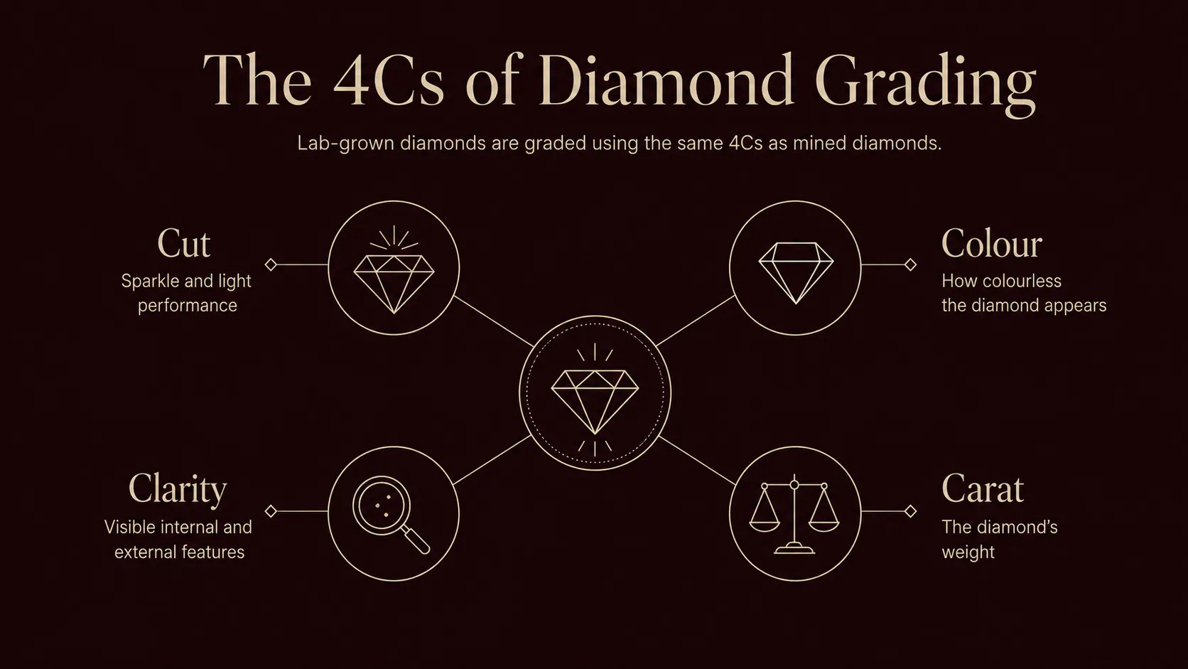 The 4Cs used to grade lab-grown diamonds, cut, colour, clarity and carat weight, a lab-grown diamond education guide by Lily Dia Jewellery