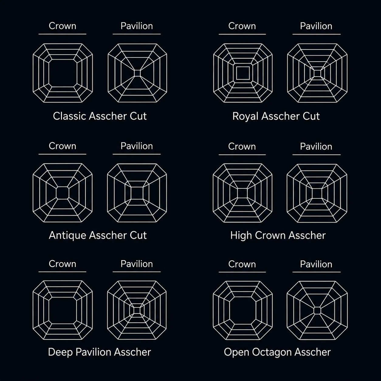 A diagram of the different asscher cut diamond faceting styles, including the classic asscher, royal asscher, antique asscher, high crown, deep pavilion and open octagon asscher, an asscher cut diamond shape education guide by Lily Dia Jewellery