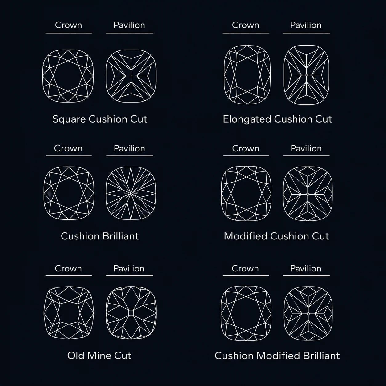 A diagram of the different cushion cut diamond faceting styles, including square cushion, elongated cushion, cushion brilliant, modified cushion, old mine cut and cushion modified brilliant, a cushion cut diamond shape education guide by Lily Dia Jewellery