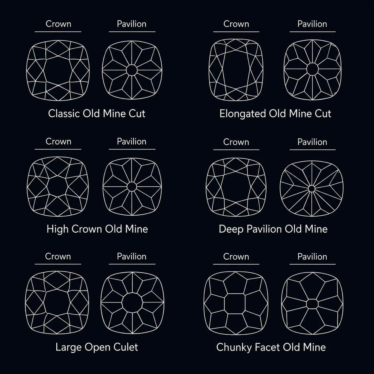 A diagram of the different old mine cut diamond faceting styles, including the classic and elongated old mine cut, high crown, deep pavilion, large open culet and chunky facet variations, an old mine cut diamond shape education guide by Lily Dia Jewellery