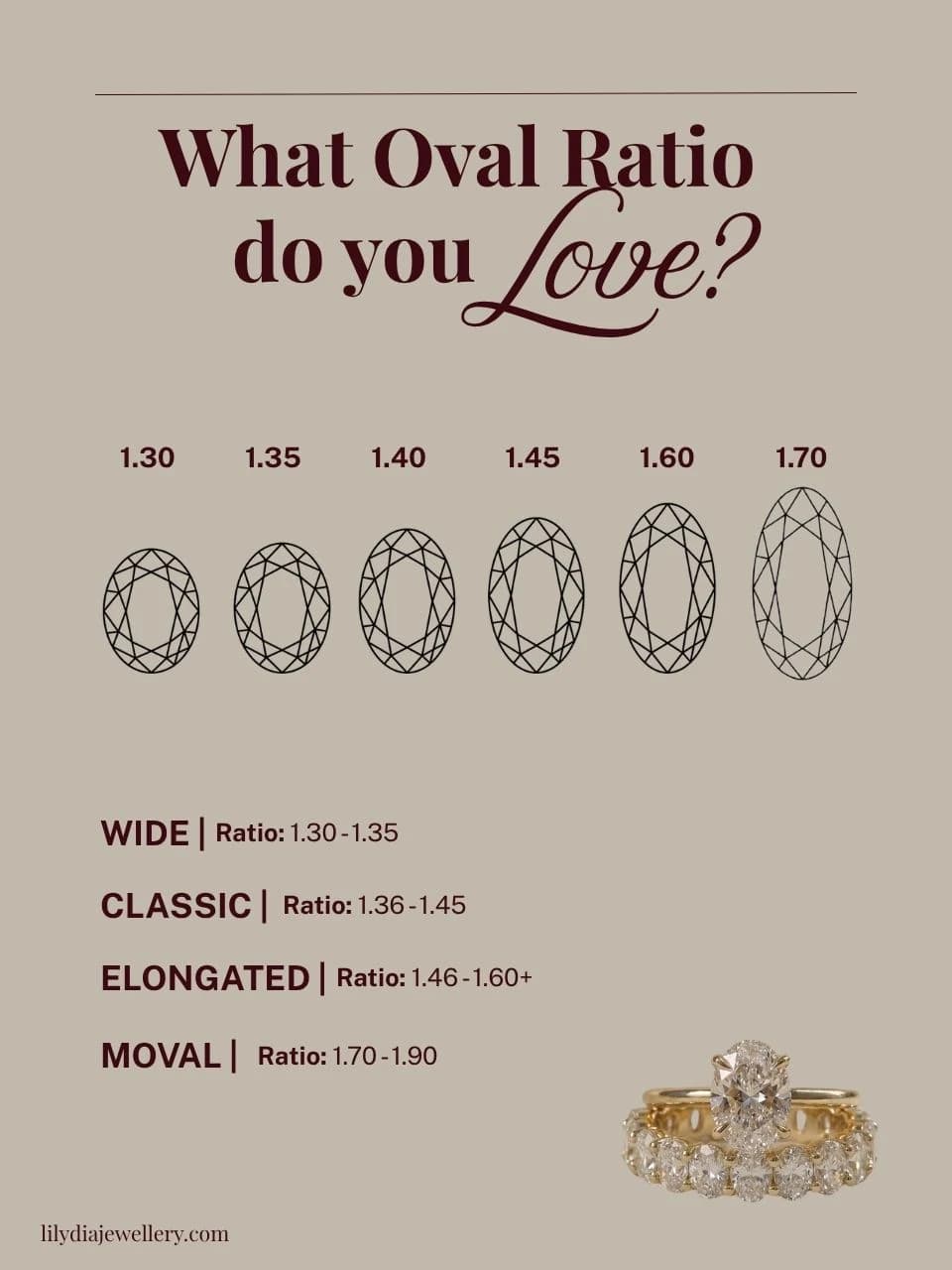 An oval cut diamond length-to-width ratio guide showing wide, classic, elongated and moval ratios from 1.30 to 1.90, an oval diamond shape education guide by Lily Dia Jewellery