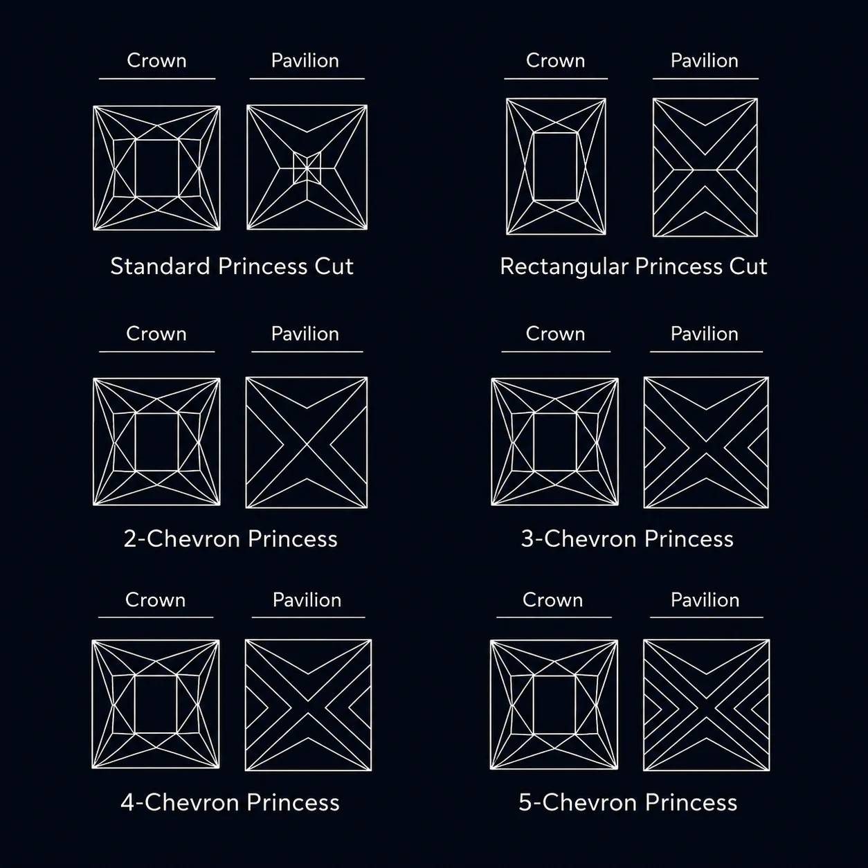 A diagram of the different princess cut diamond faceting styles, including standard and rectangular princess cuts and two, three, four and five chevron variations, a princess cut diamond shape education guide by Lily Dia Jewellery