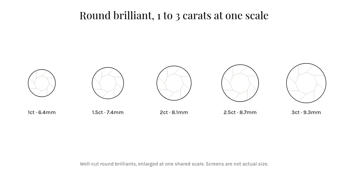 Round brilliant diamond outlines at 1, 1.5, 2, 2.5 and 3 carats drawn at one common scale by Lily Dia Jewellery