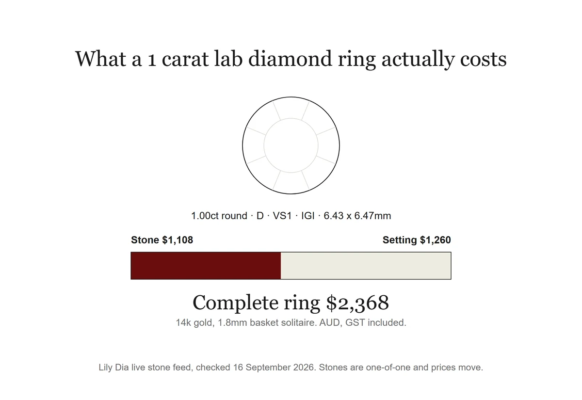 One carat lab-grown diamond engagement ring price split into stone and setting by Lily Dia Jewellery