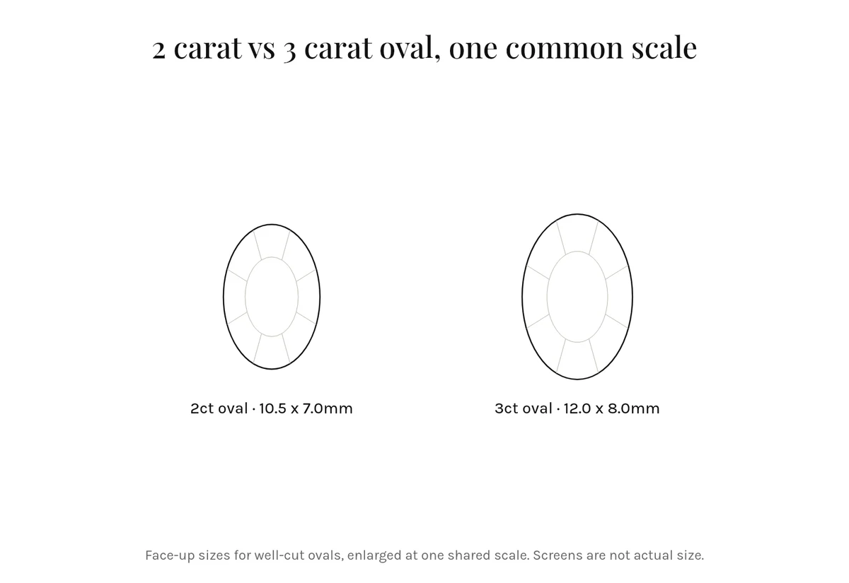 Two carat and three carat oval diamond outlines drawn at one common scale by Lily Dia Jewellery