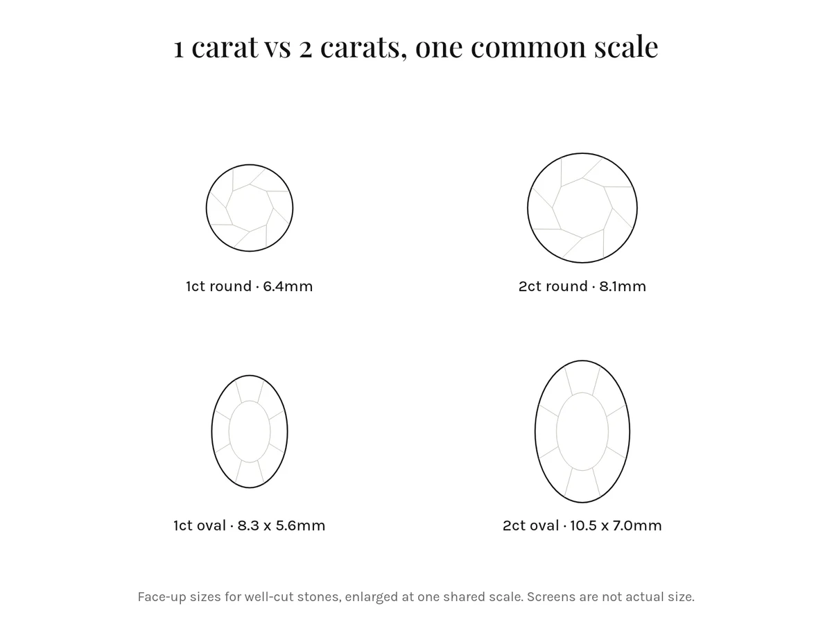 One carat and two carat diamond outlines drawn at one common scale by Lily Dia Jewellery