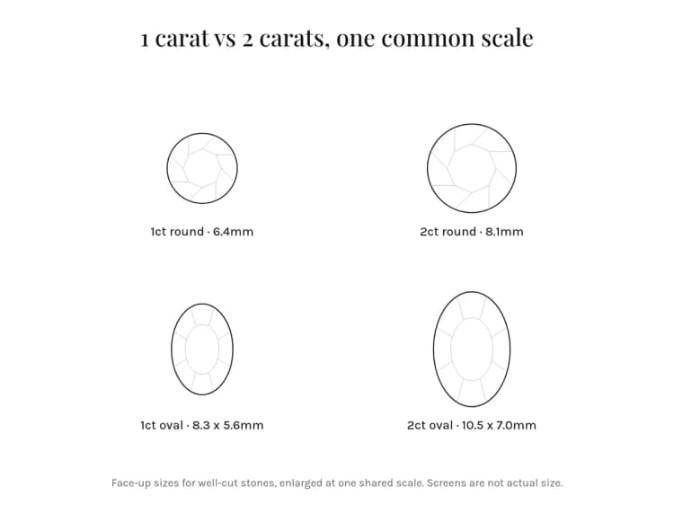 One carat and two carat round and oval diamond outlines drawn at one common scale by Lily Dia Jewellery