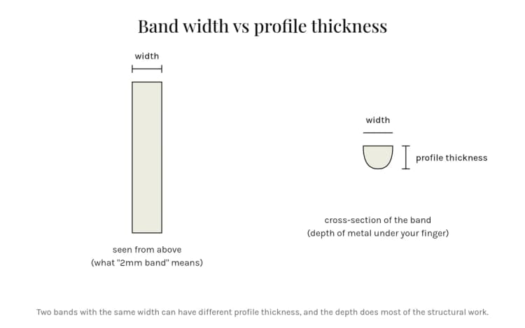Diagram showing band width from above versus profile thickness in cross-section by Lily Dia Jewellery