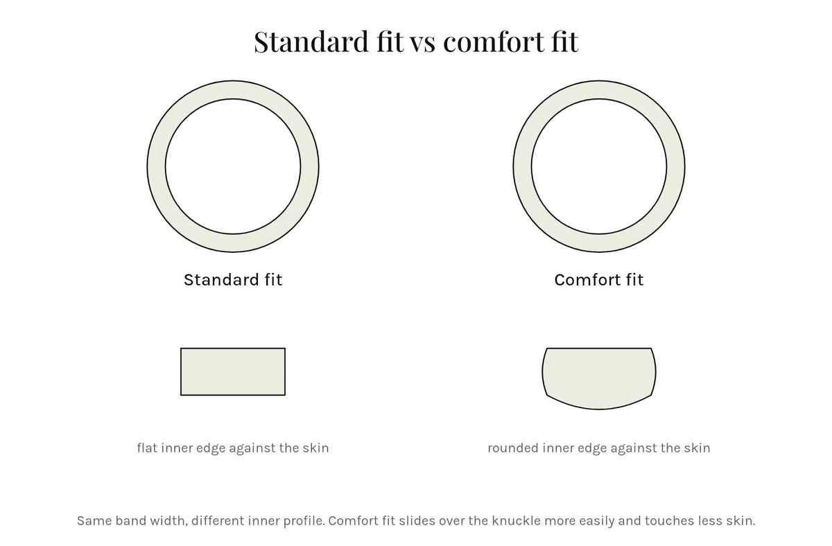Cross-section diagram comparing a standard fit ring with a flat inner edge and a comfort fit ring with a rounded inner edge by Lily Dia Jewellery